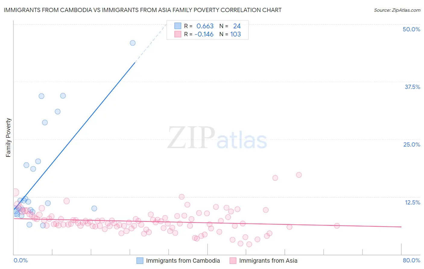 Immigrants from Cambodia vs Immigrants from Asia Family Poverty