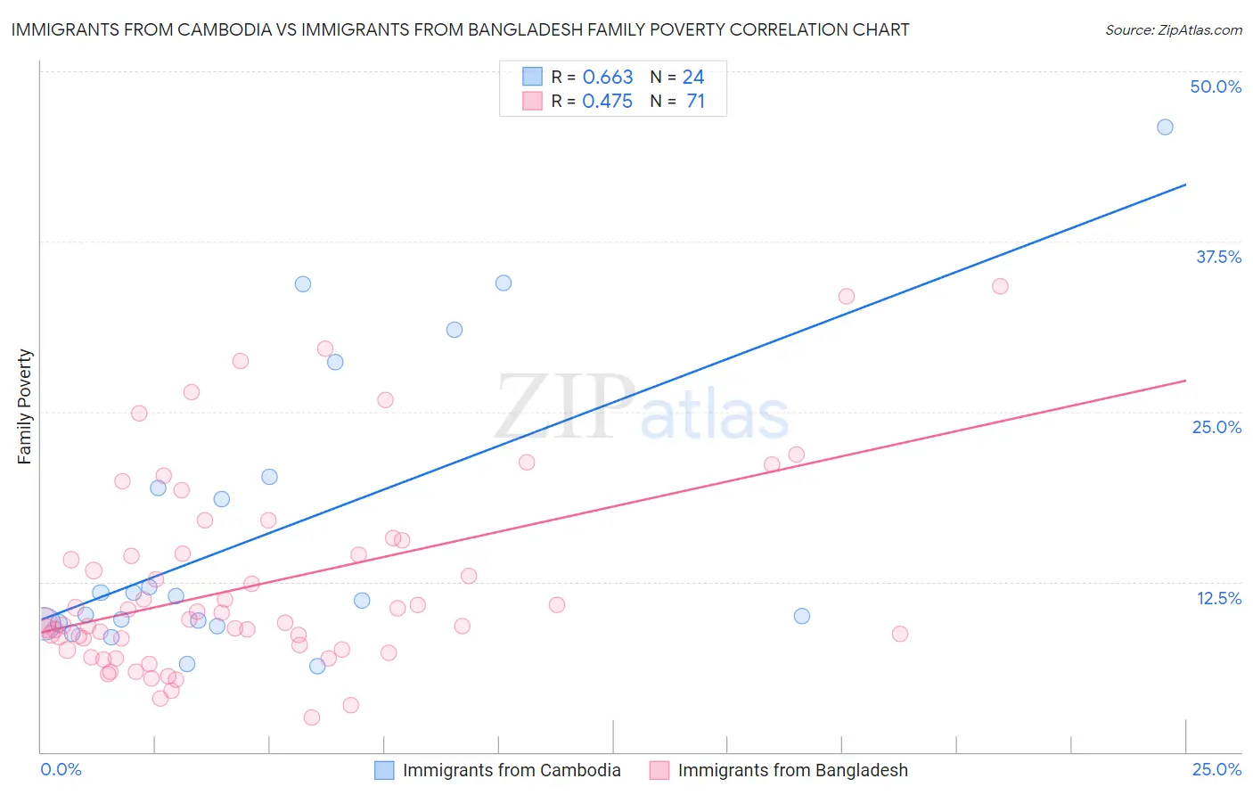 Immigrants from Cambodia vs Immigrants from Bangladesh Family Poverty