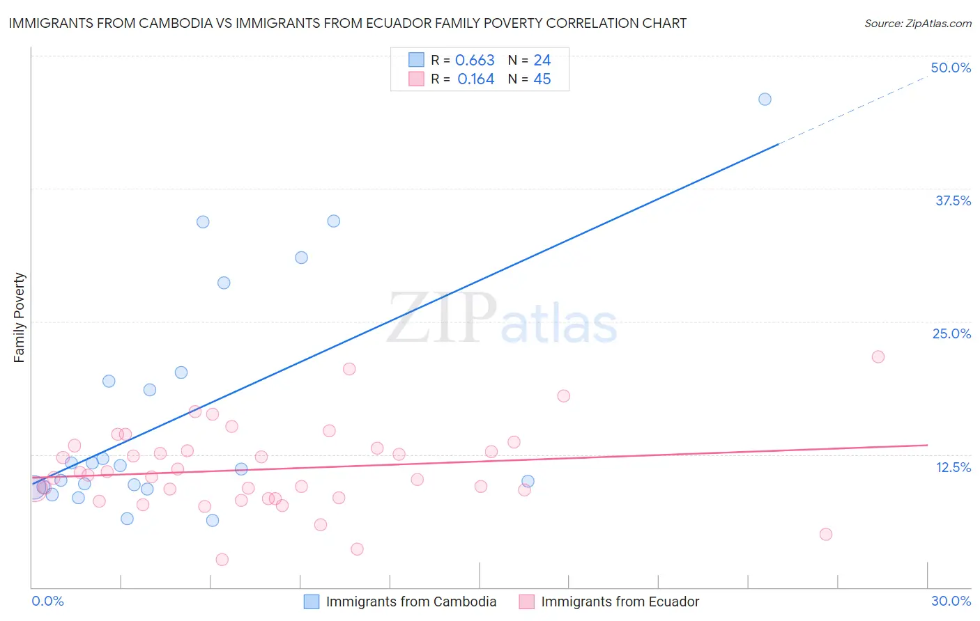 Immigrants from Cambodia vs Immigrants from Ecuador Family Poverty