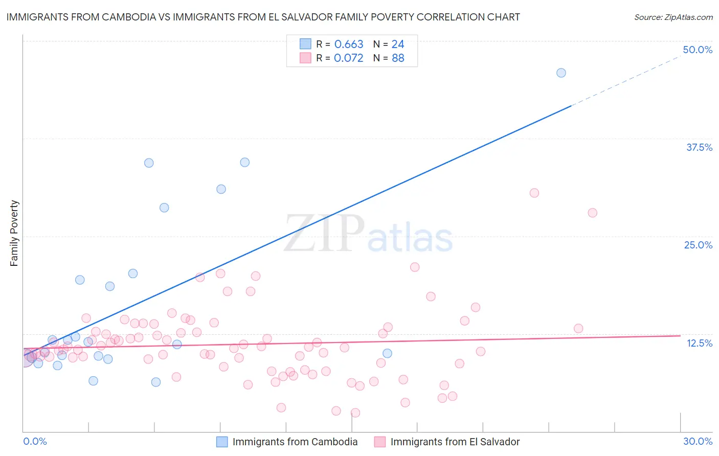 Immigrants from Cambodia vs Immigrants from El Salvador Family Poverty