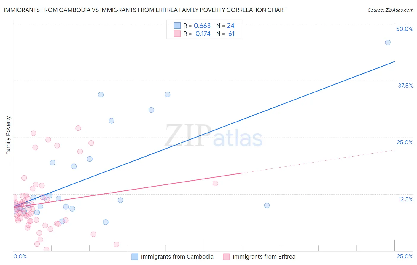 Immigrants from Cambodia vs Immigrants from Eritrea Family Poverty