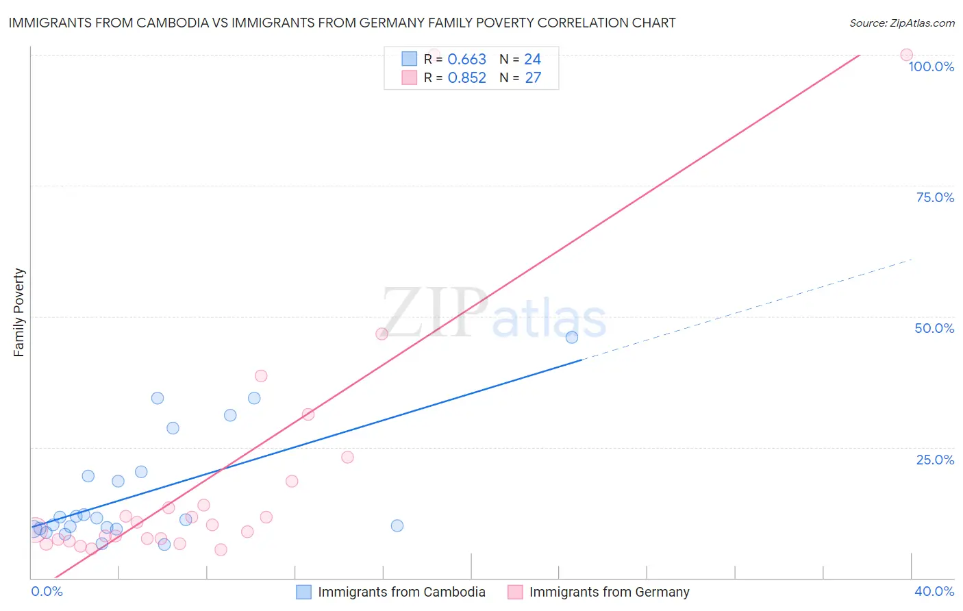 Immigrants from Cambodia vs Immigrants from Germany Family Poverty