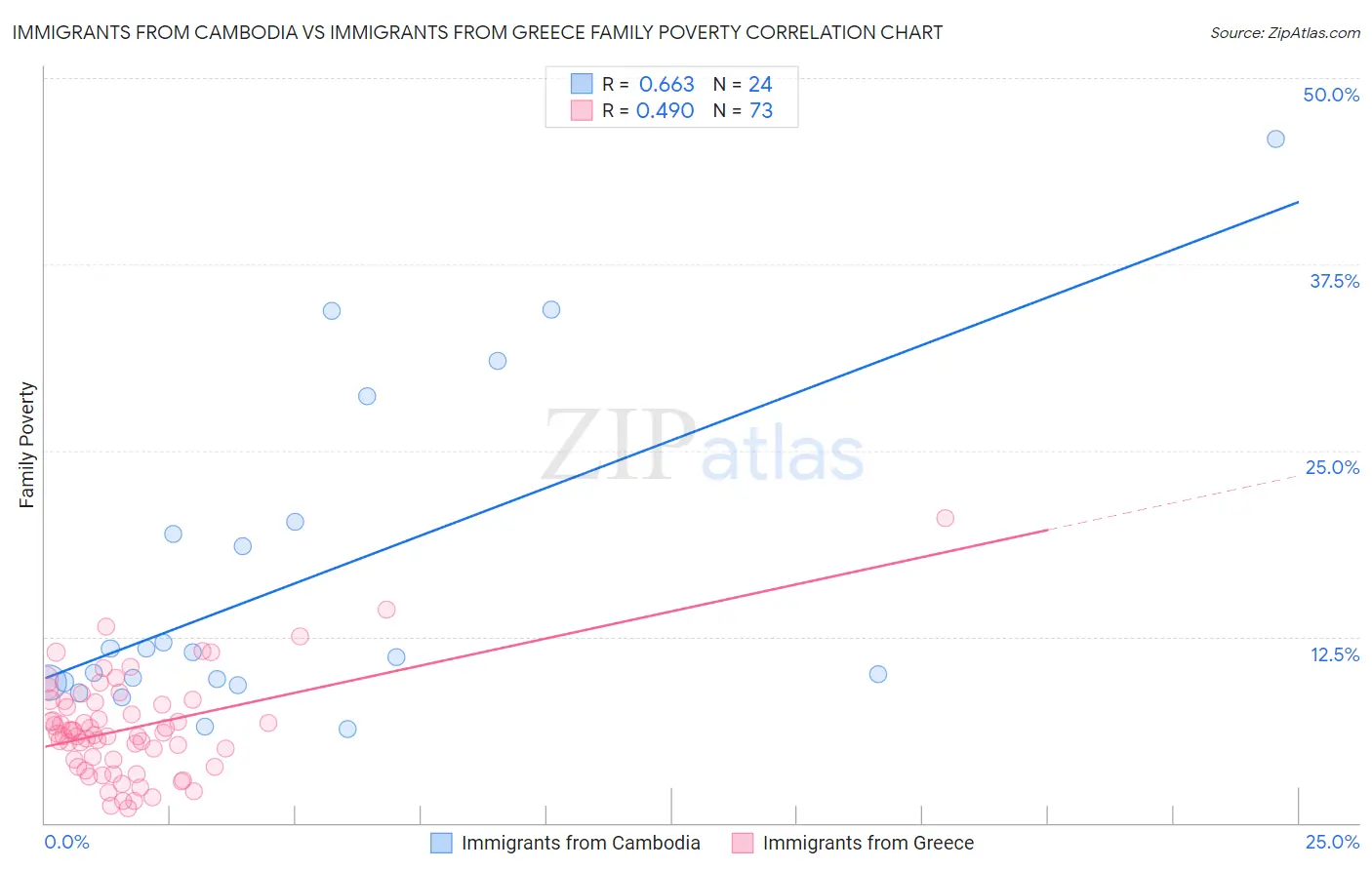 Immigrants from Cambodia vs Immigrants from Greece Family Poverty