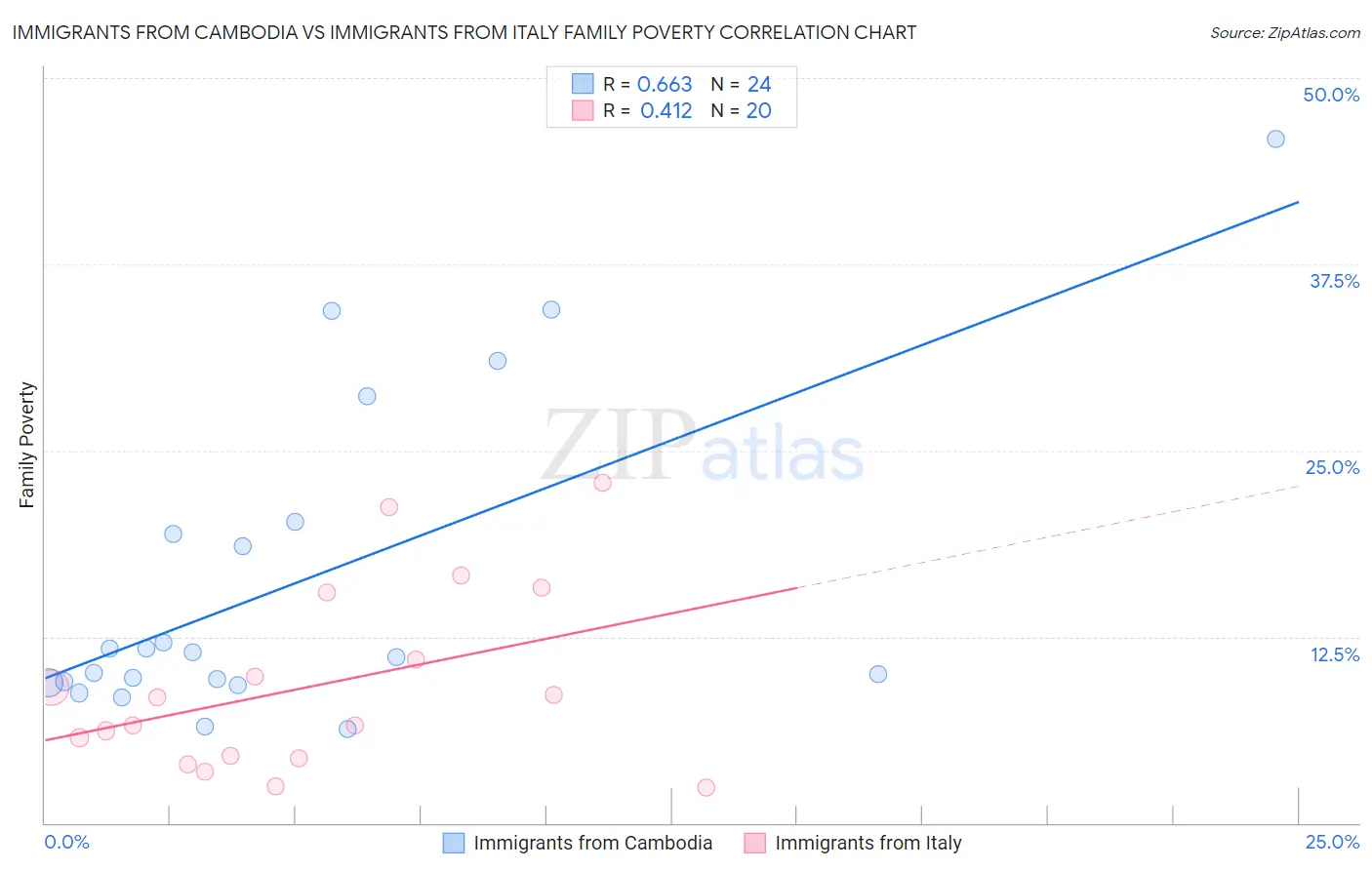 Immigrants from Cambodia vs Immigrants from Italy Family Poverty