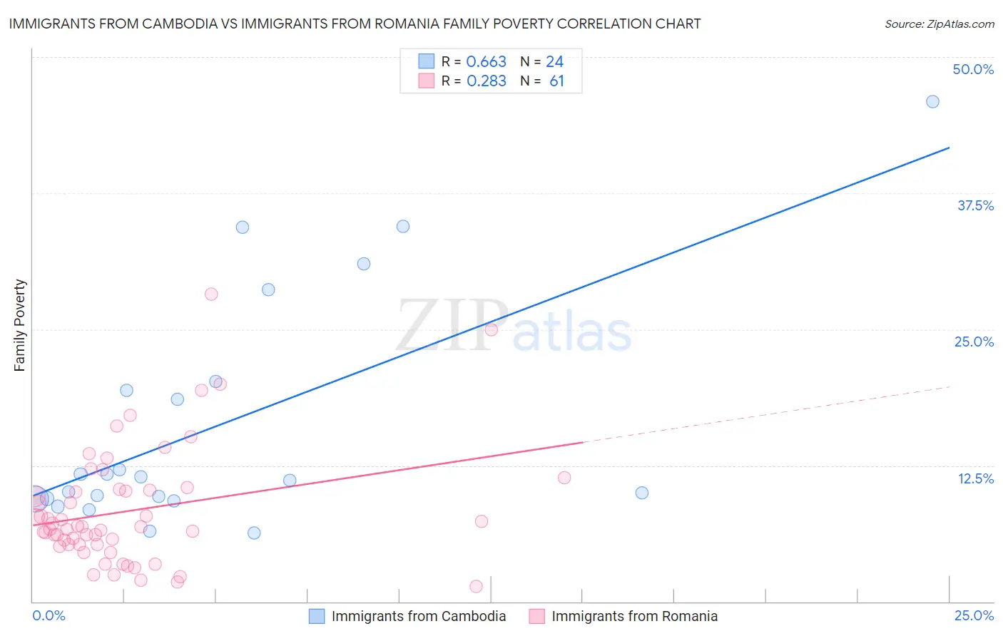 Immigrants from Cambodia vs Immigrants from Romania Family Poverty