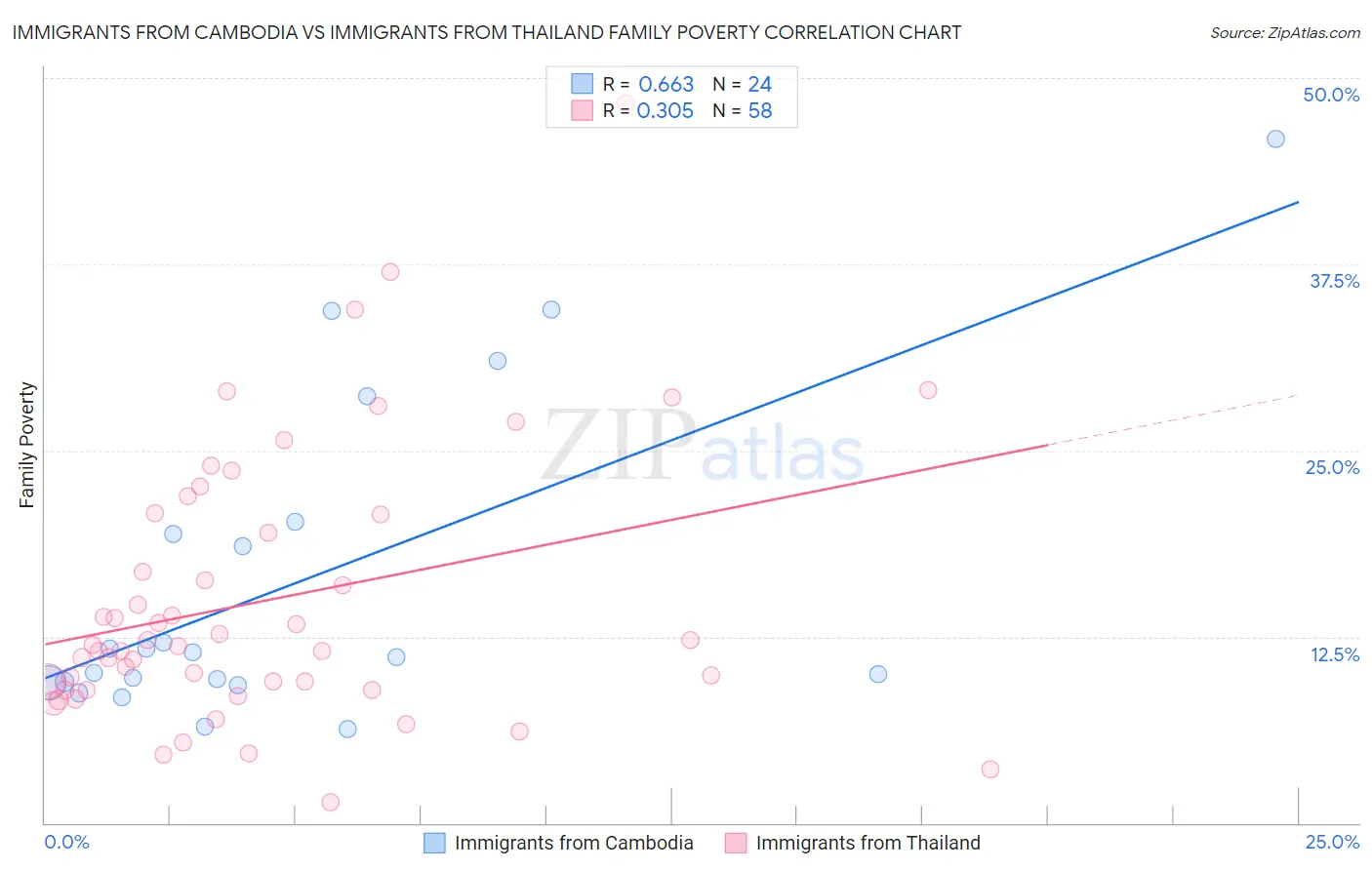 Immigrants from Cambodia vs Immigrants from Thailand Family Poverty