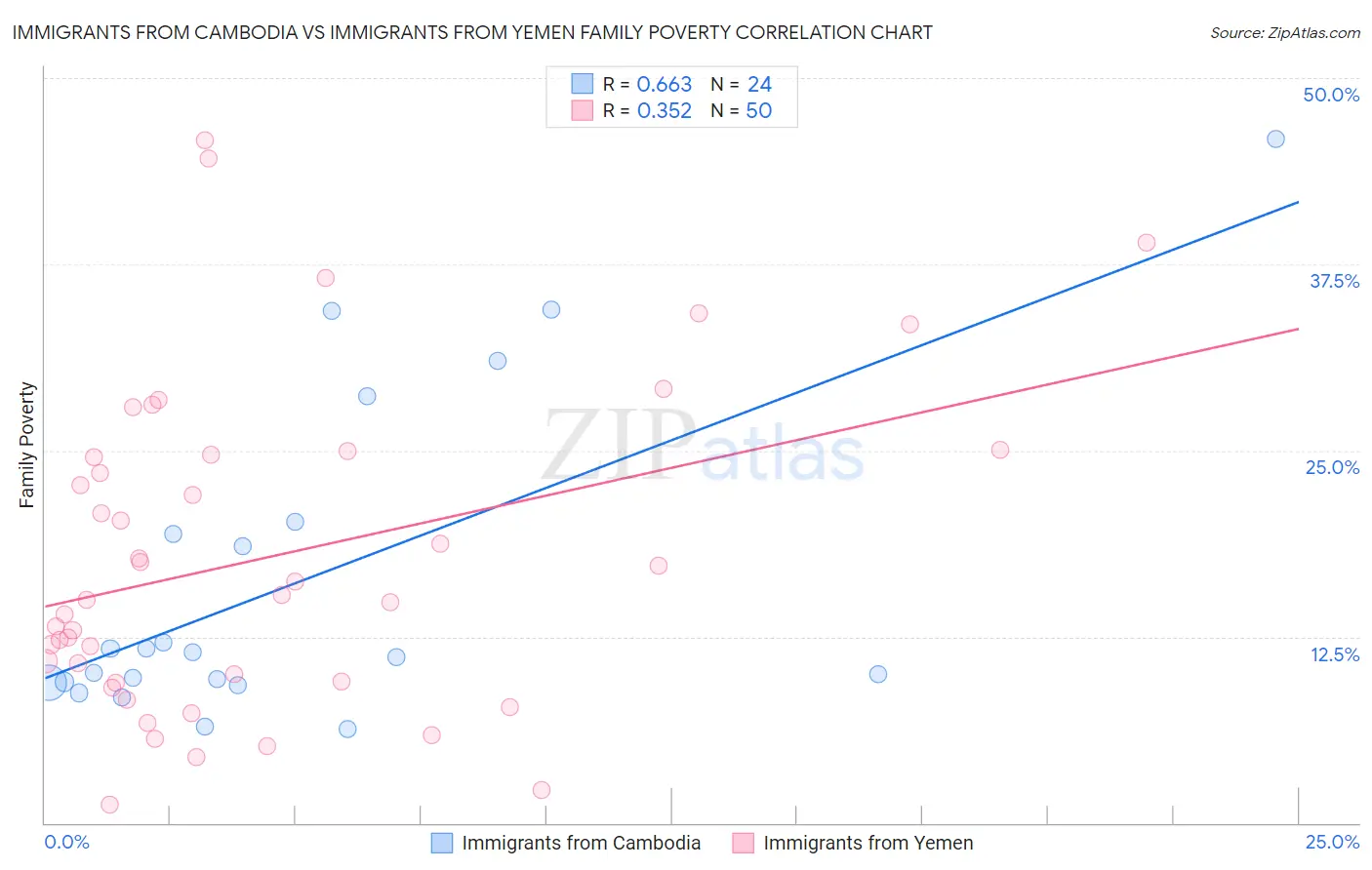 Immigrants from Cambodia vs Immigrants from Yemen Family Poverty