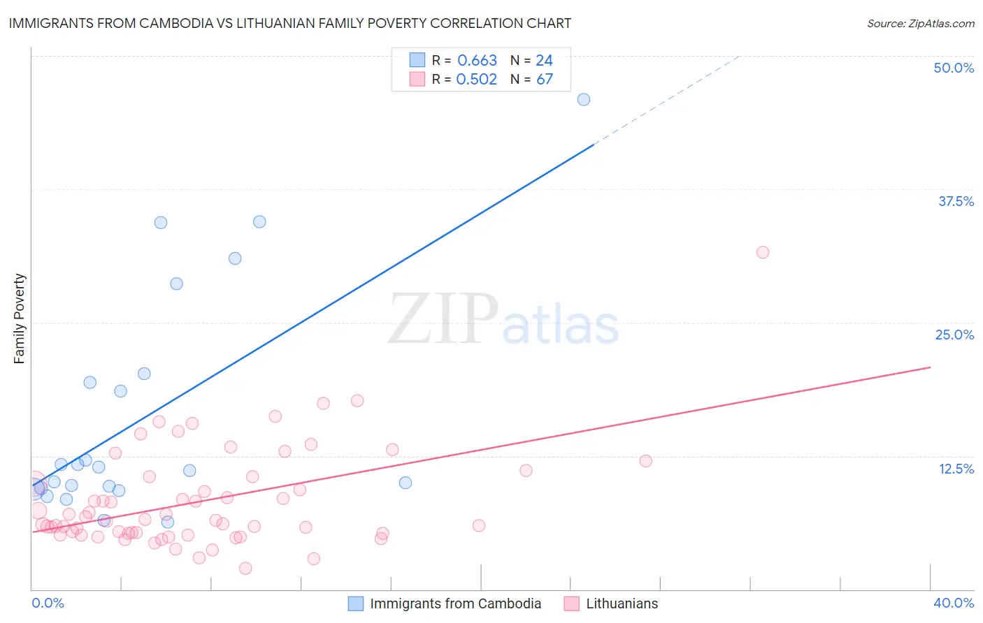 Immigrants from Cambodia vs Lithuanian Family Poverty