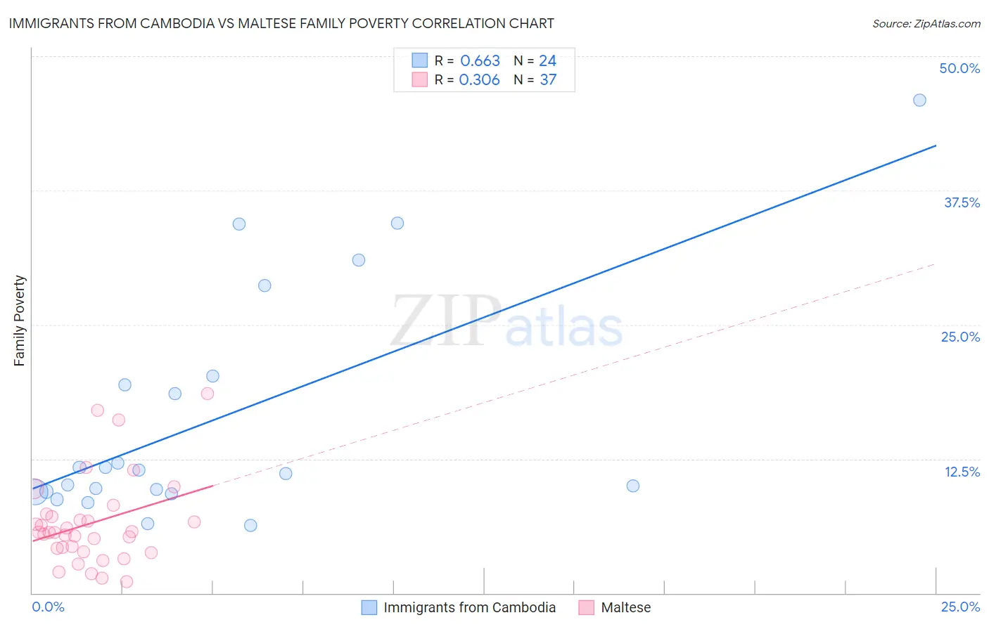 Immigrants from Cambodia vs Maltese Family Poverty