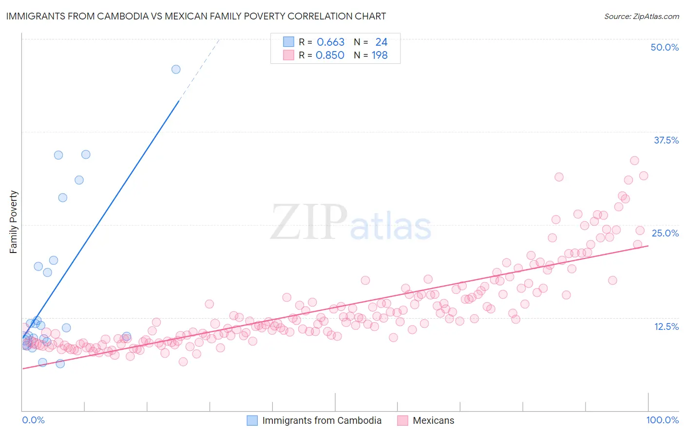 Immigrants from Cambodia vs Mexican Family Poverty