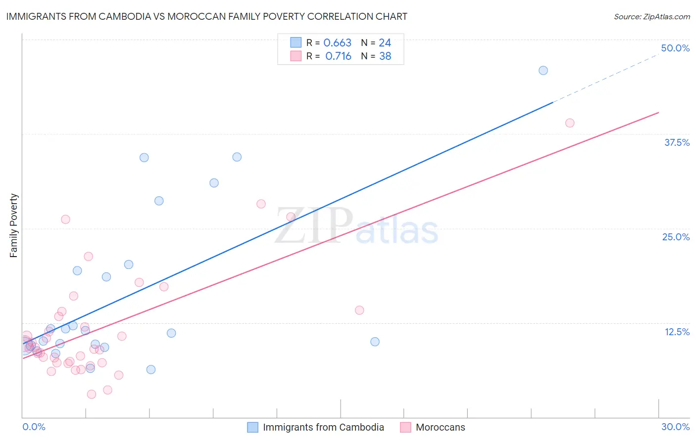 Immigrants from Cambodia vs Moroccan Family Poverty