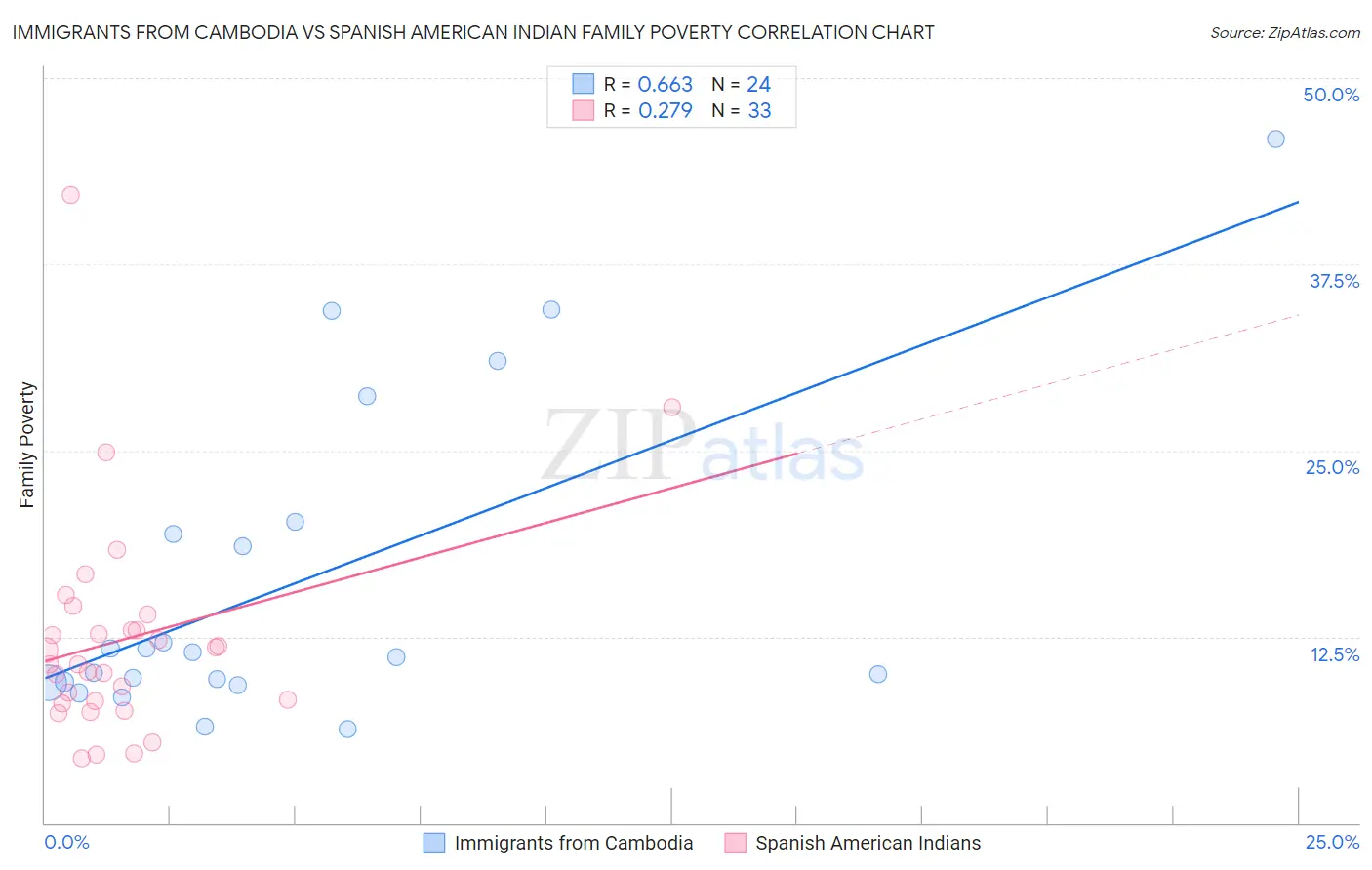 Immigrants from Cambodia vs Spanish American Indian Family Poverty