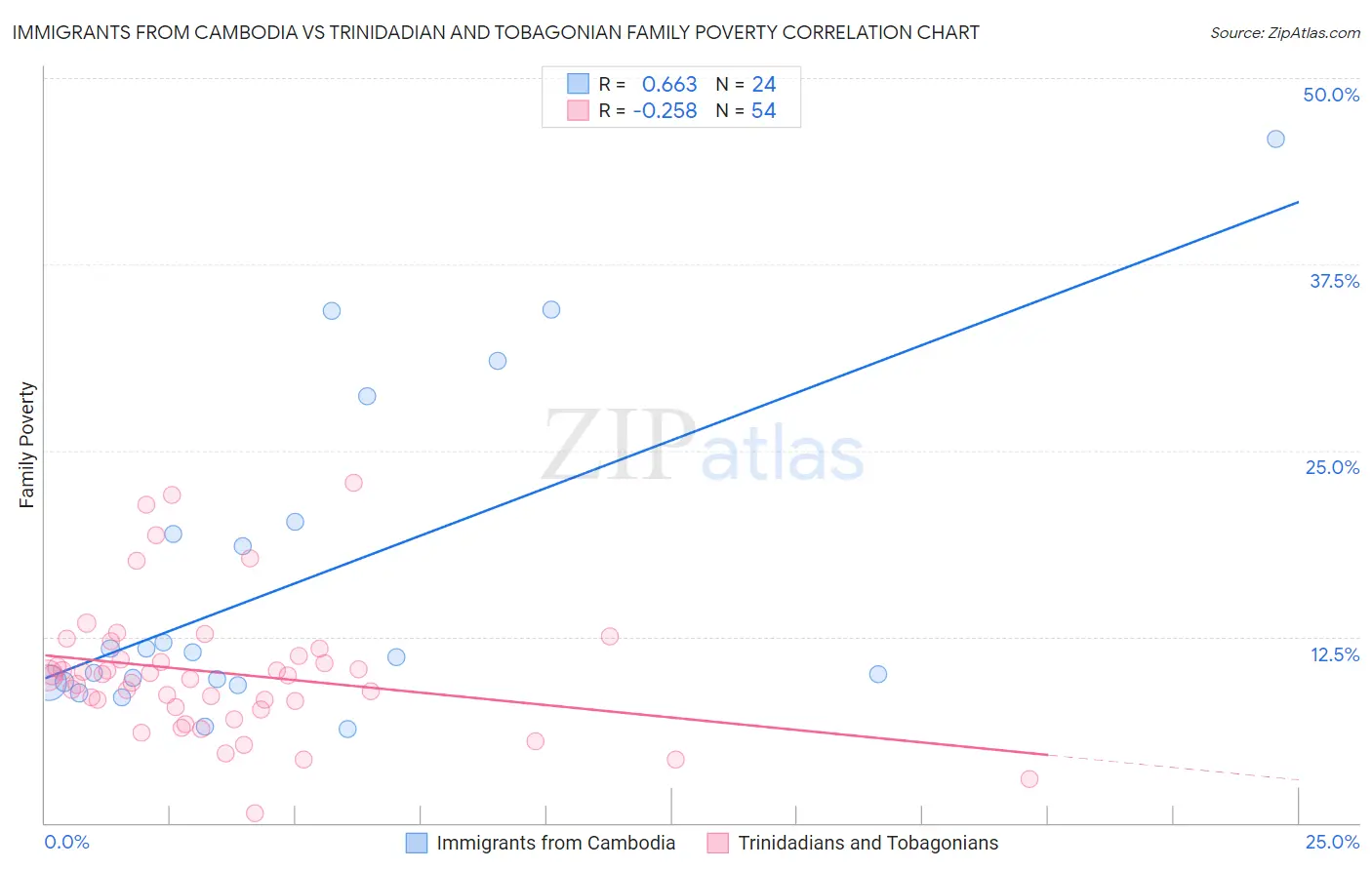 Immigrants from Cambodia vs Trinidadian and Tobagonian Family Poverty