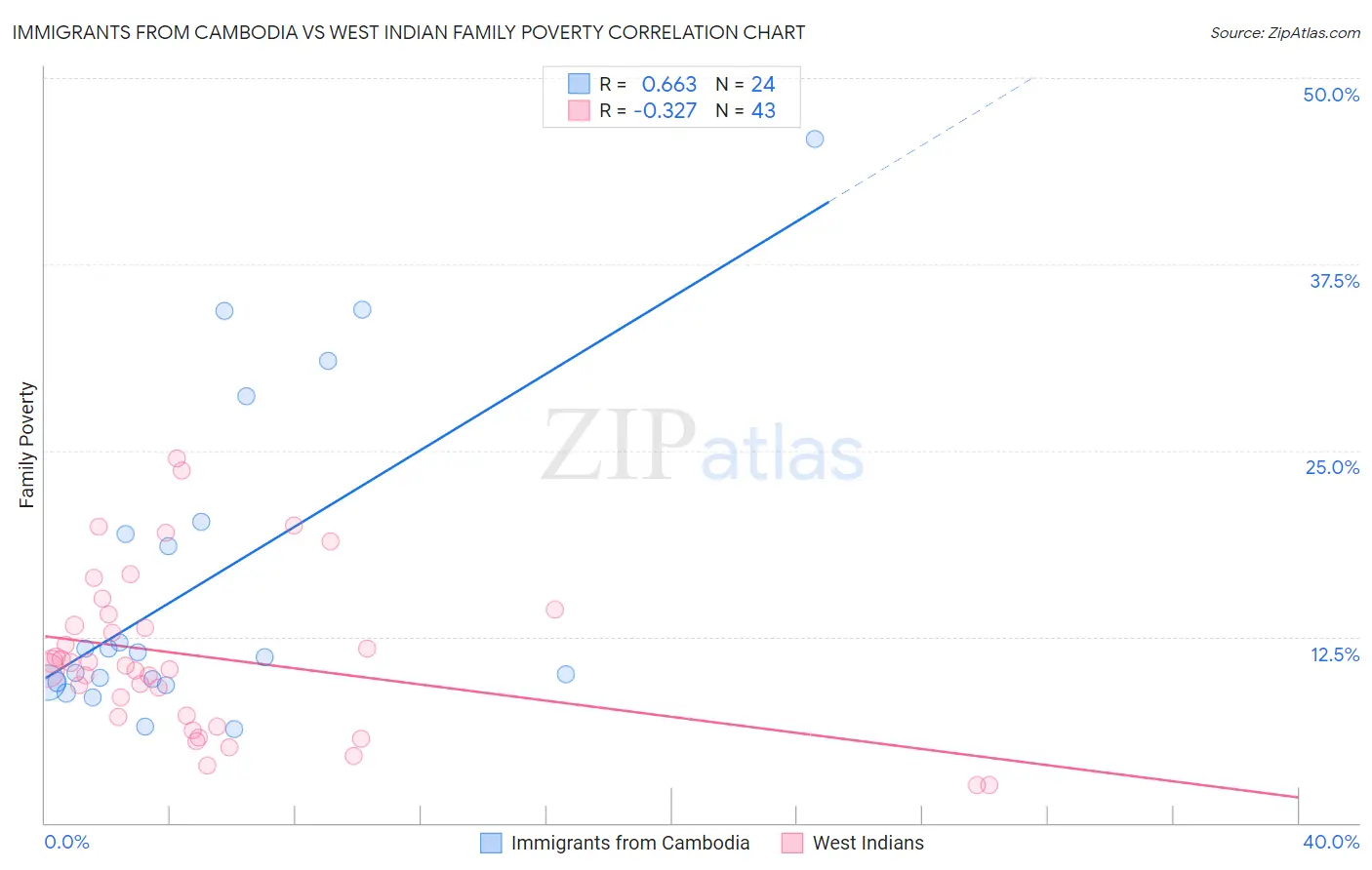 Immigrants from Cambodia vs West Indian Family Poverty