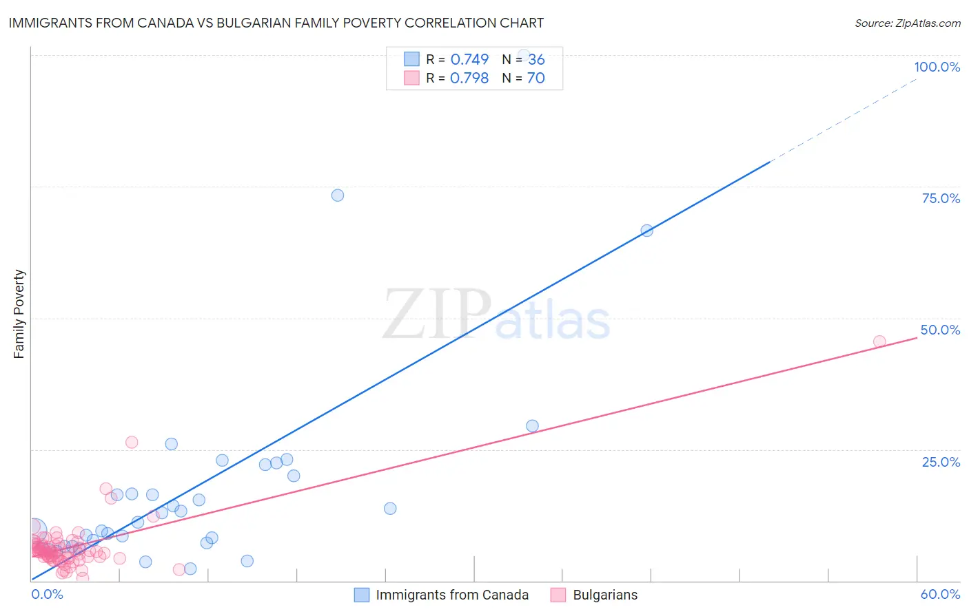 Immigrants from Canada vs Bulgarian Family Poverty