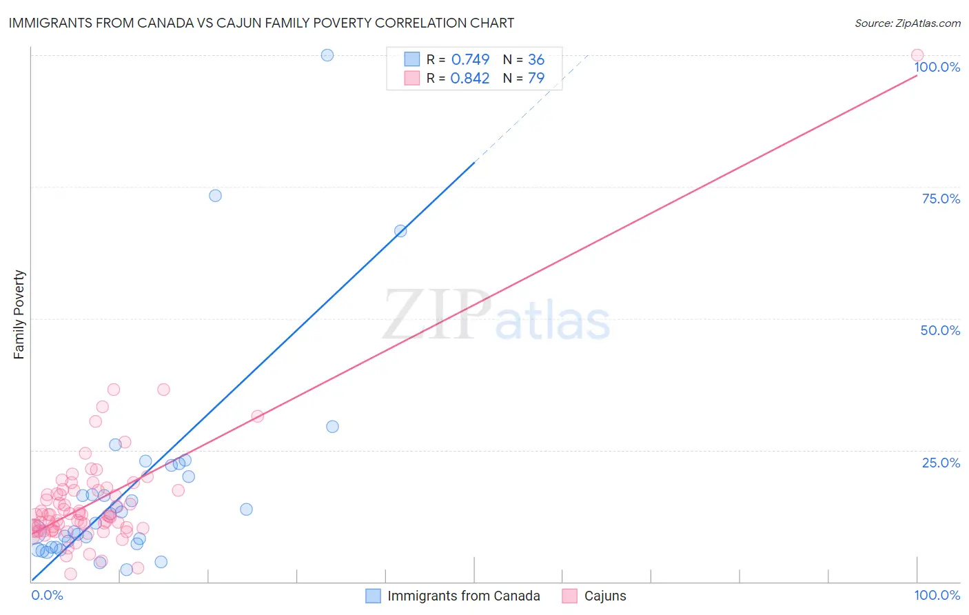 Immigrants from Canada vs Cajun Family Poverty