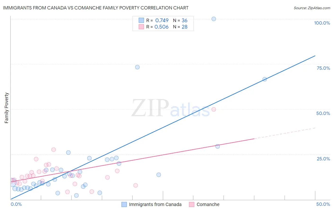 Immigrants from Canada vs Comanche Family Poverty