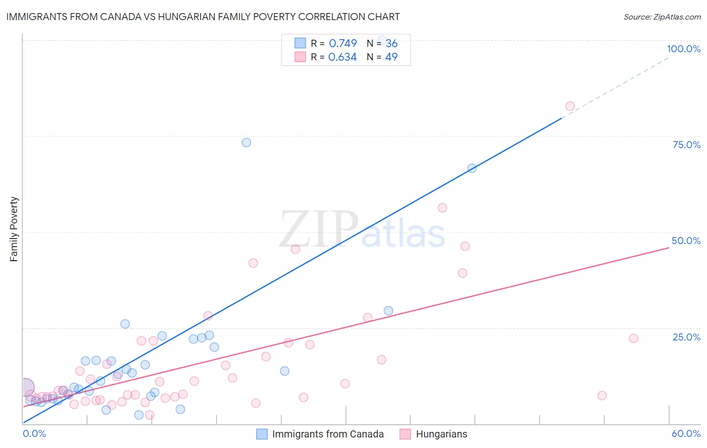 Immigrants from Canada vs Hungarian Family Poverty