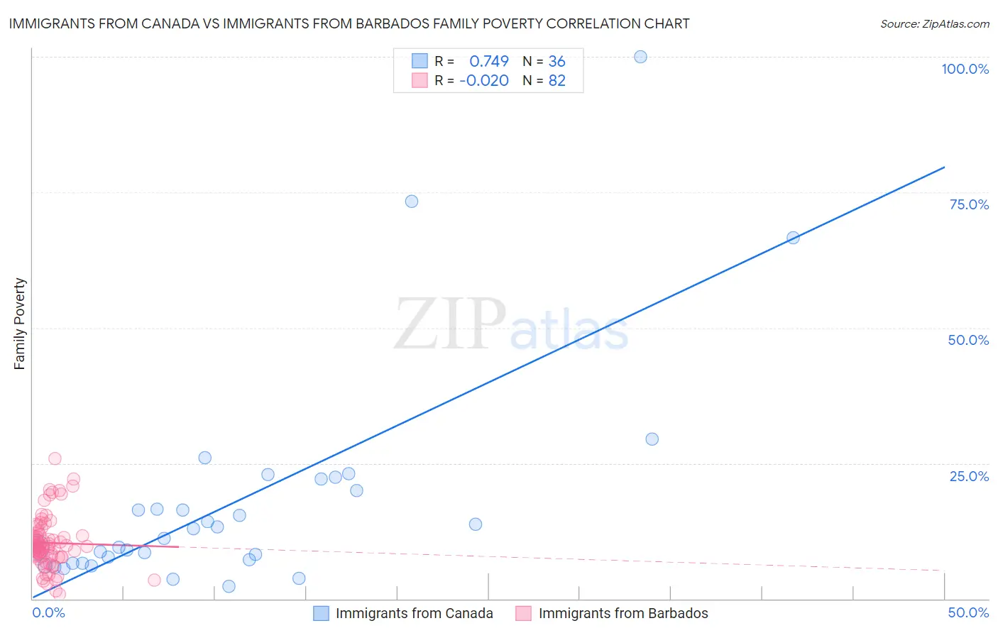 Immigrants from Canada vs Immigrants from Barbados Family Poverty