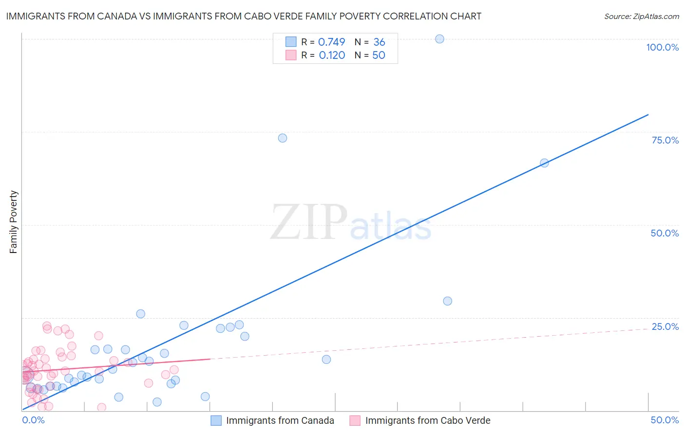 Immigrants from Canada vs Immigrants from Cabo Verde Family Poverty