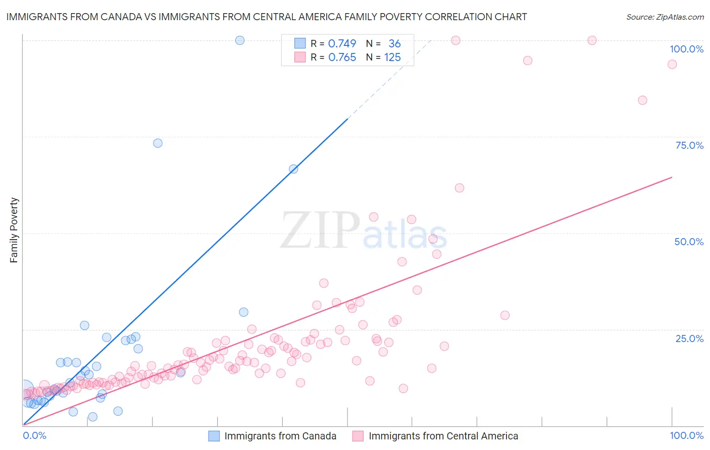 Immigrants from Canada vs Immigrants from Central America Family Poverty