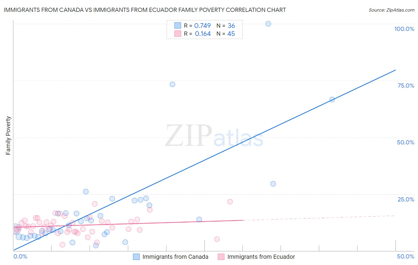 Immigrants from Canada vs Immigrants from Ecuador Family Poverty
