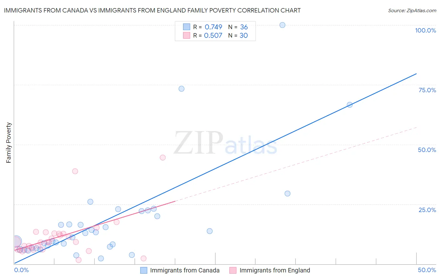 Immigrants from Canada vs Immigrants from England Family Poverty