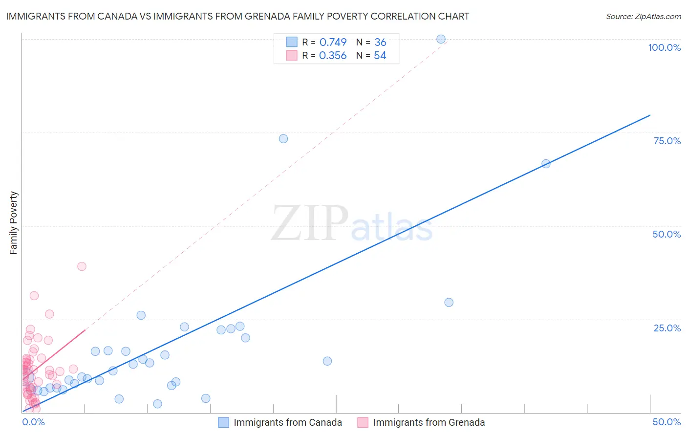 Immigrants from Canada vs Immigrants from Grenada Family Poverty