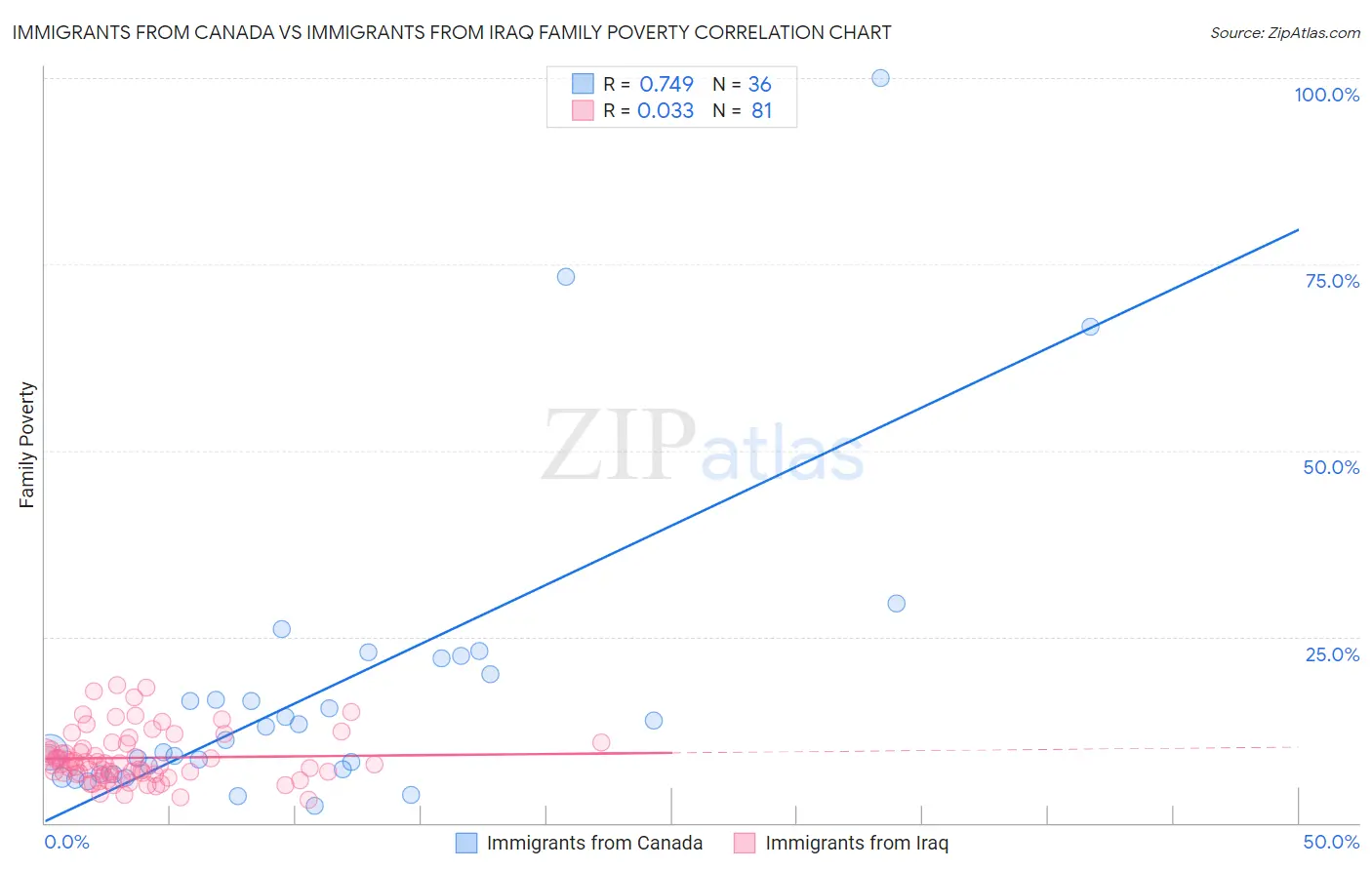 Immigrants from Canada vs Immigrants from Iraq Family Poverty