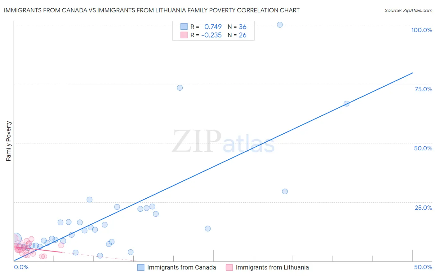 Immigrants from Canada vs Immigrants from Lithuania Family Poverty