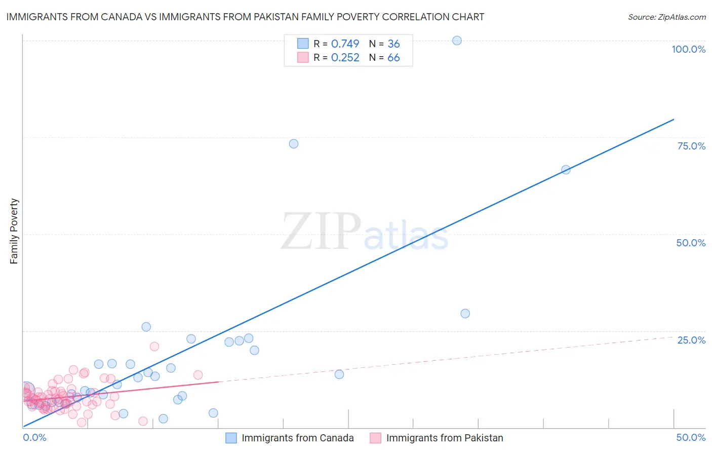 Immigrants from Canada vs Immigrants from Pakistan Family Poverty