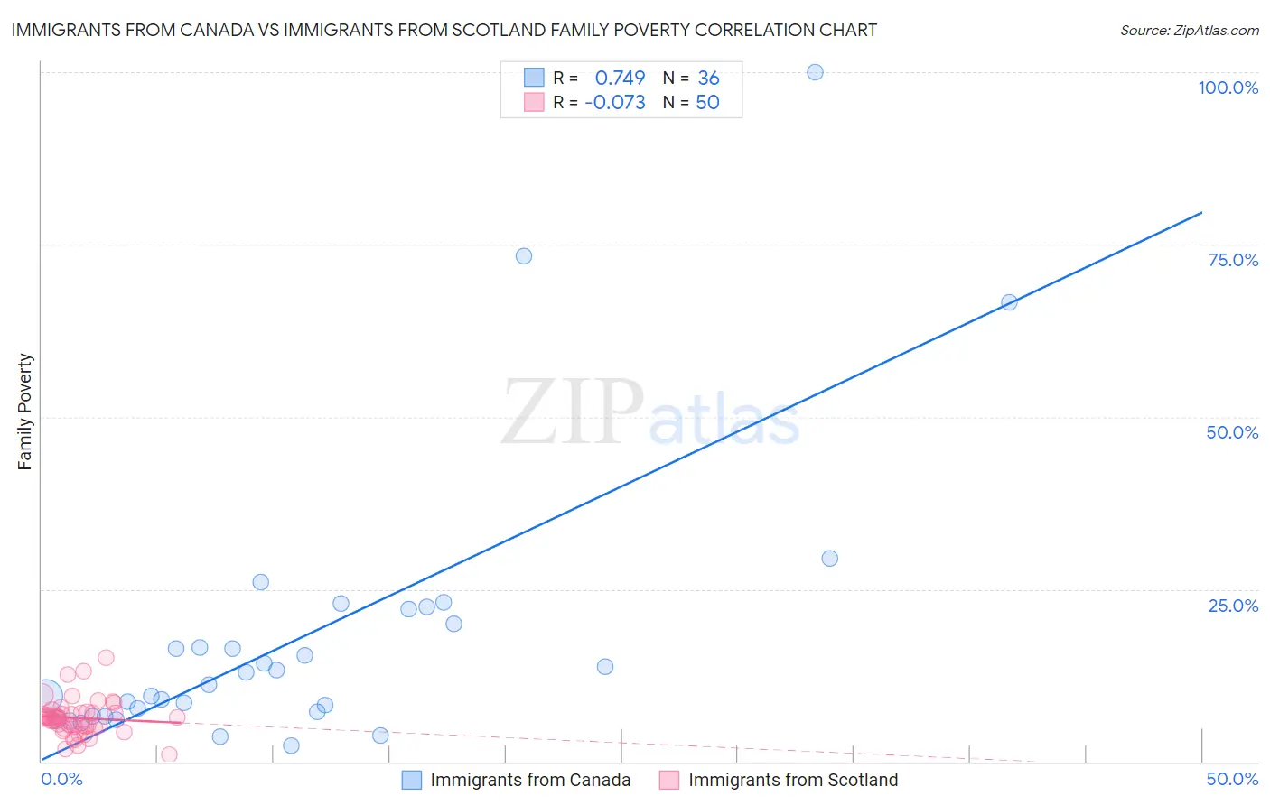 Immigrants from Canada vs Immigrants from Scotland Family Poverty