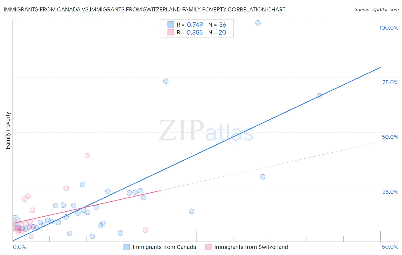 Immigrants from Canada vs Immigrants from Switzerland Family Poverty