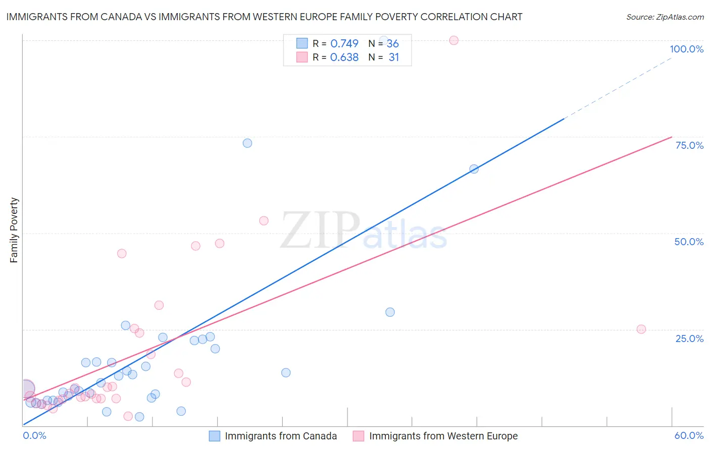Immigrants from Canada vs Immigrants from Western Europe Family Poverty