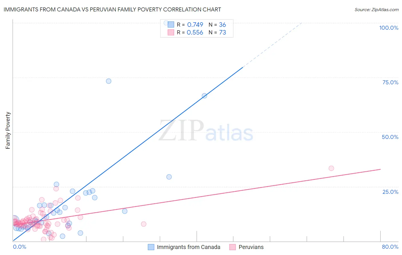 Immigrants from Canada vs Peruvian Family Poverty