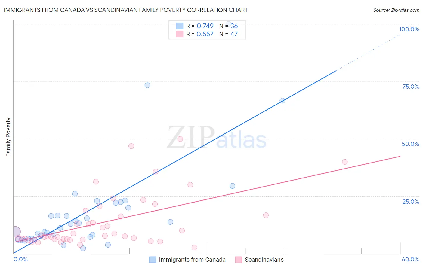 Immigrants from Canada vs Scandinavian Family Poverty