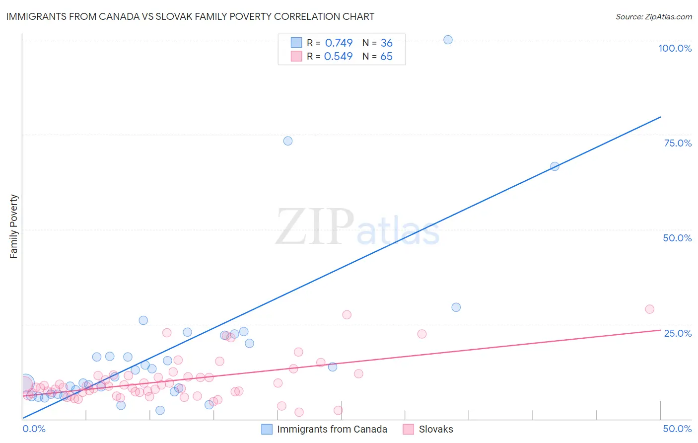 Immigrants from Canada vs Slovak Family Poverty