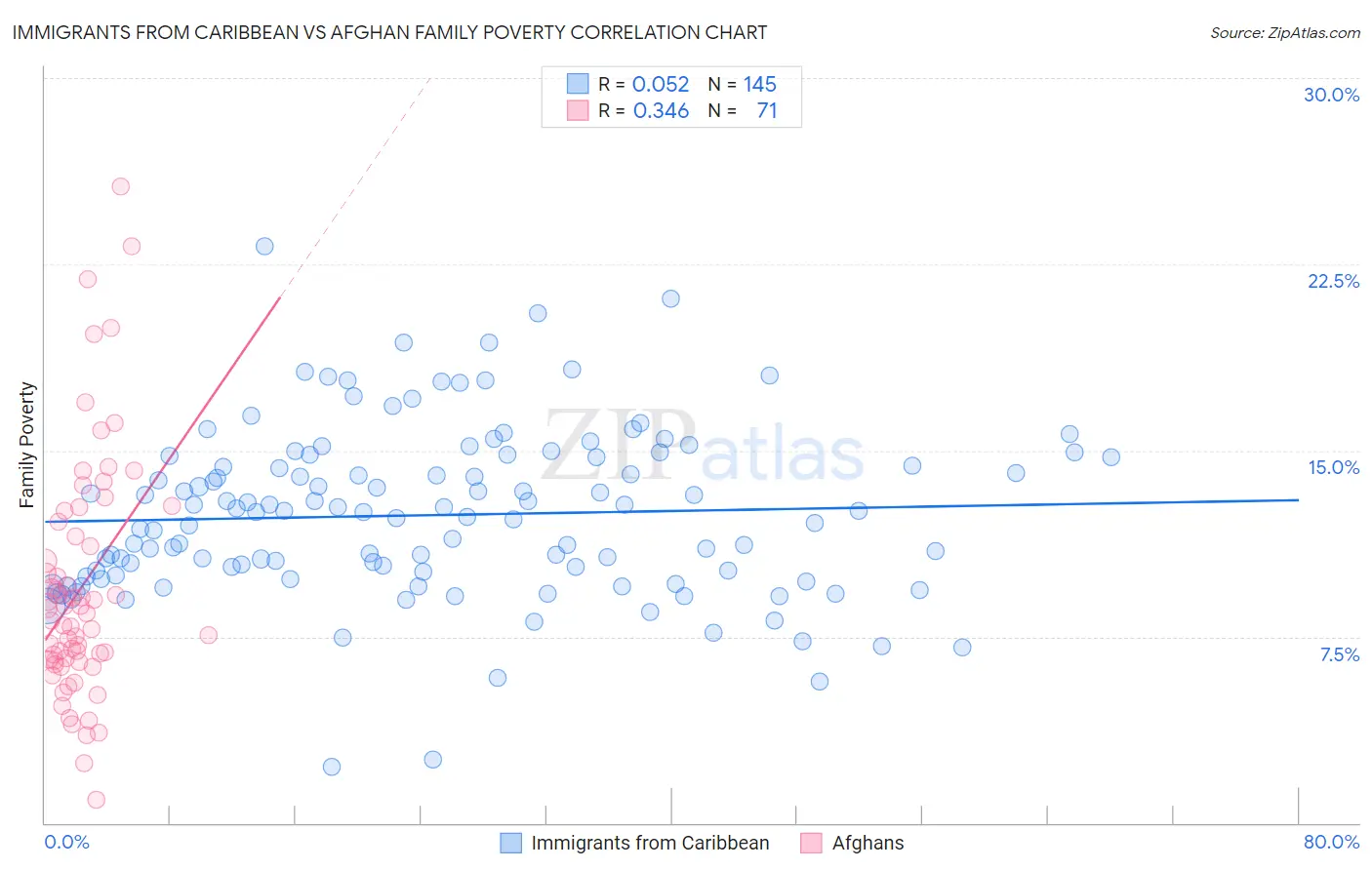 Immigrants from Caribbean vs Afghan Family Poverty