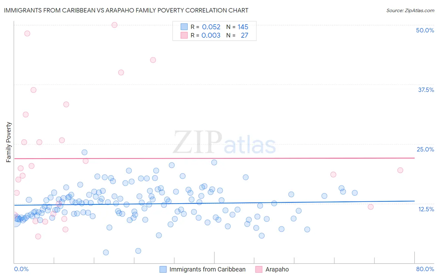 Immigrants from Caribbean vs Arapaho Family Poverty