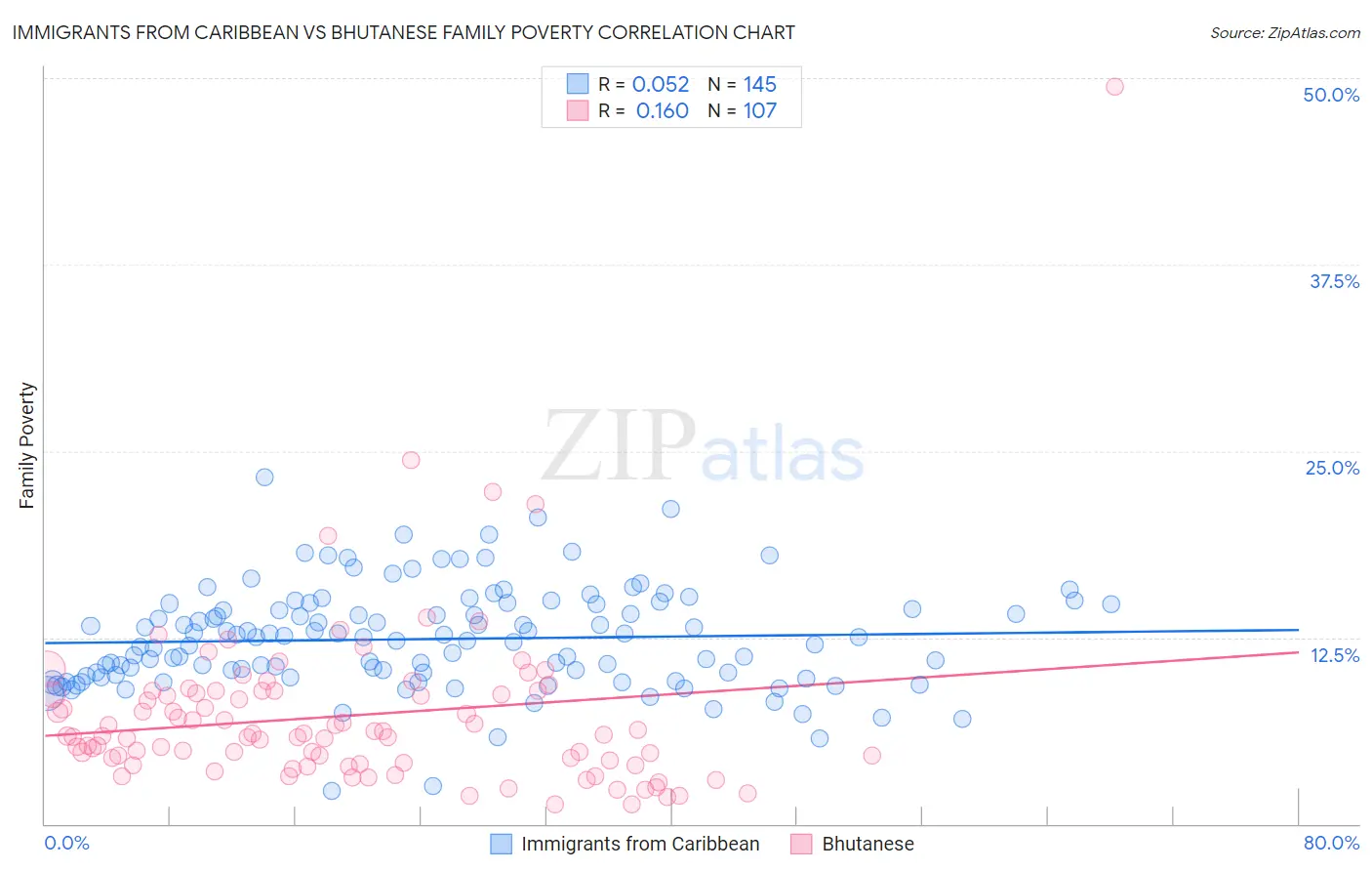 Immigrants from Caribbean vs Bhutanese Family Poverty