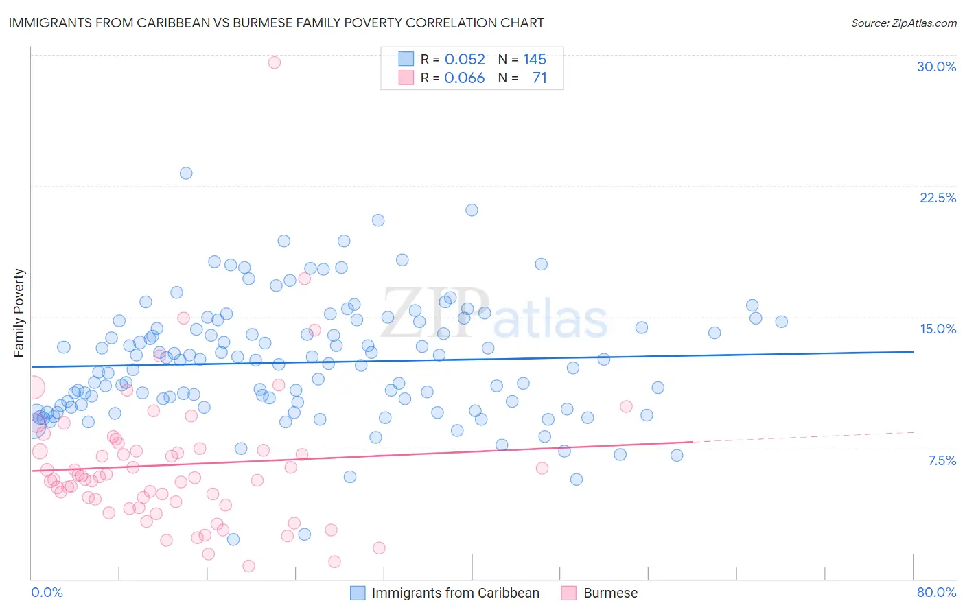 Immigrants from Caribbean vs Burmese Family Poverty