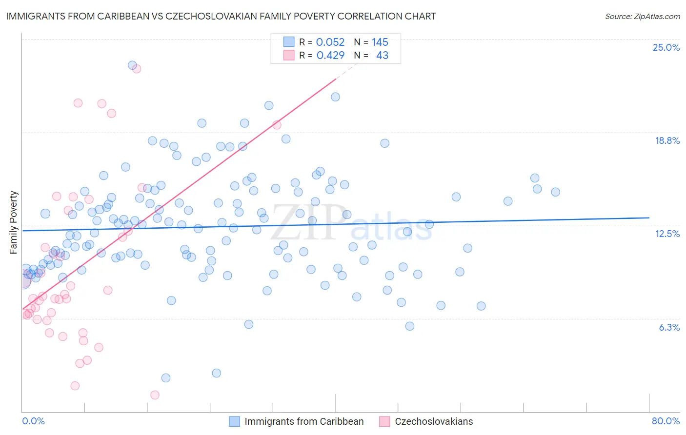 Immigrants from Caribbean vs Czechoslovakian Family Poverty