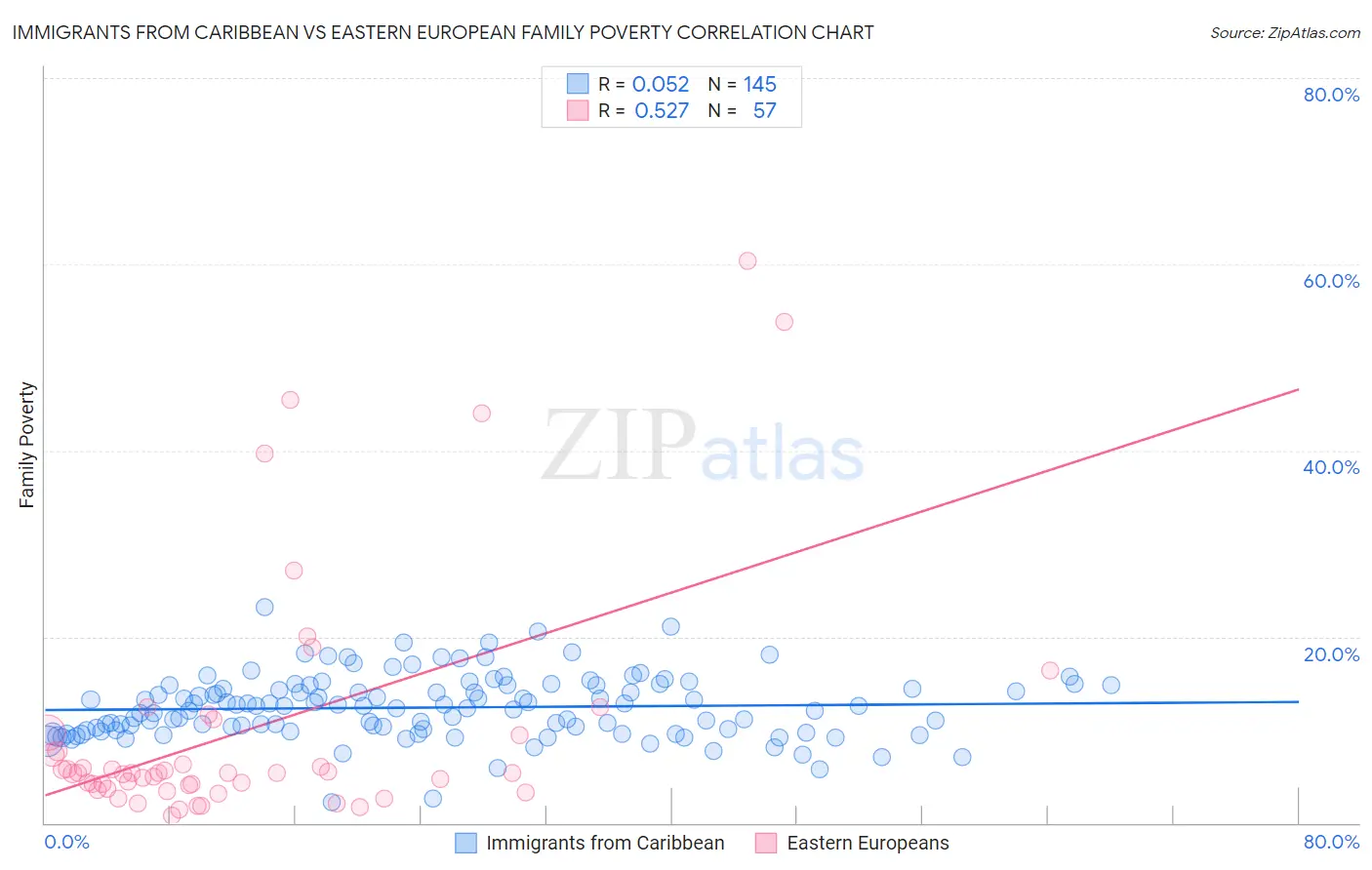 Immigrants from Caribbean vs Eastern European Family Poverty