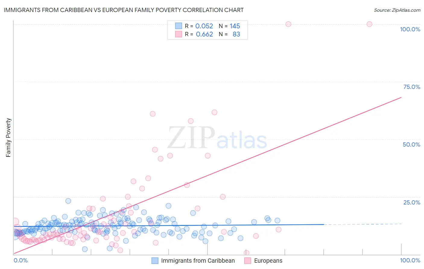 Immigrants from Caribbean vs European Family Poverty