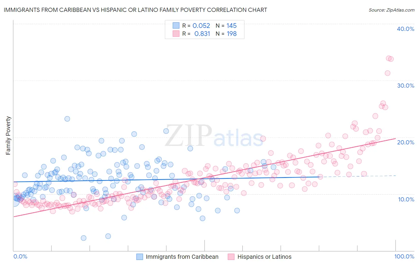 Immigrants from Caribbean vs Hispanic or Latino Family Poverty