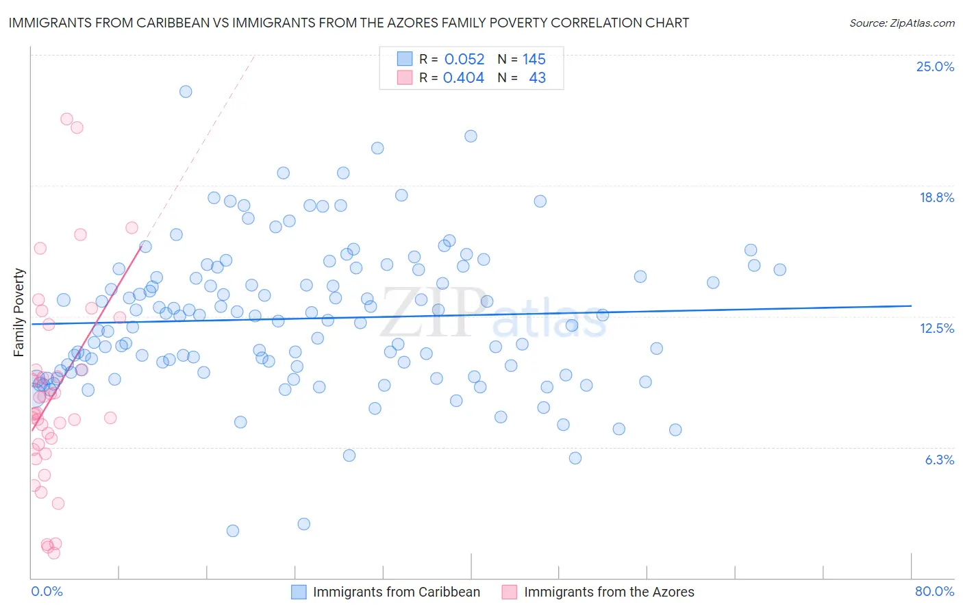 Immigrants from Caribbean vs Immigrants from the Azores Family Poverty