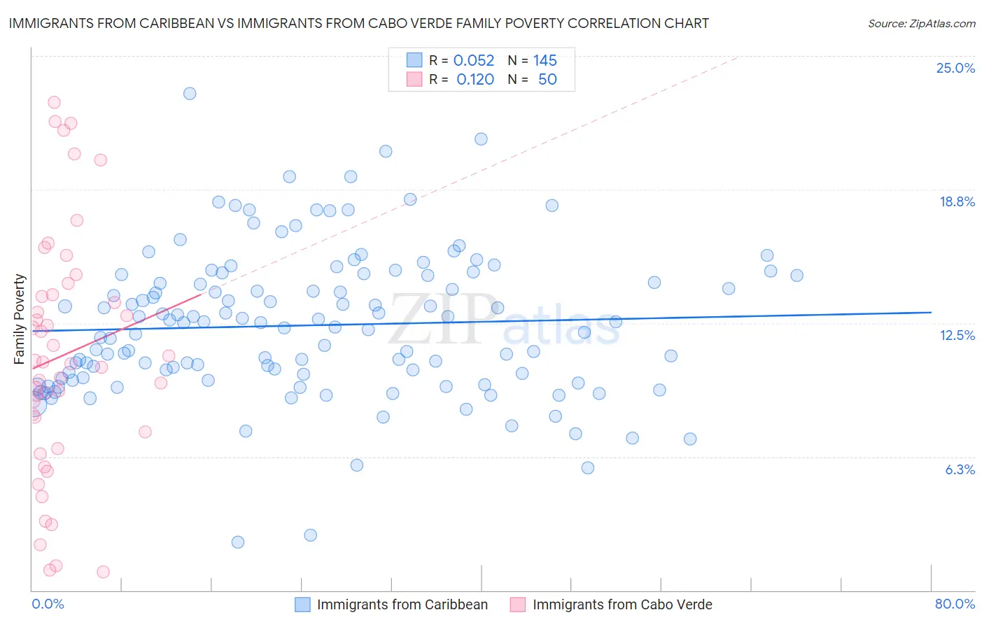 Immigrants from Caribbean vs Immigrants from Cabo Verde Family Poverty