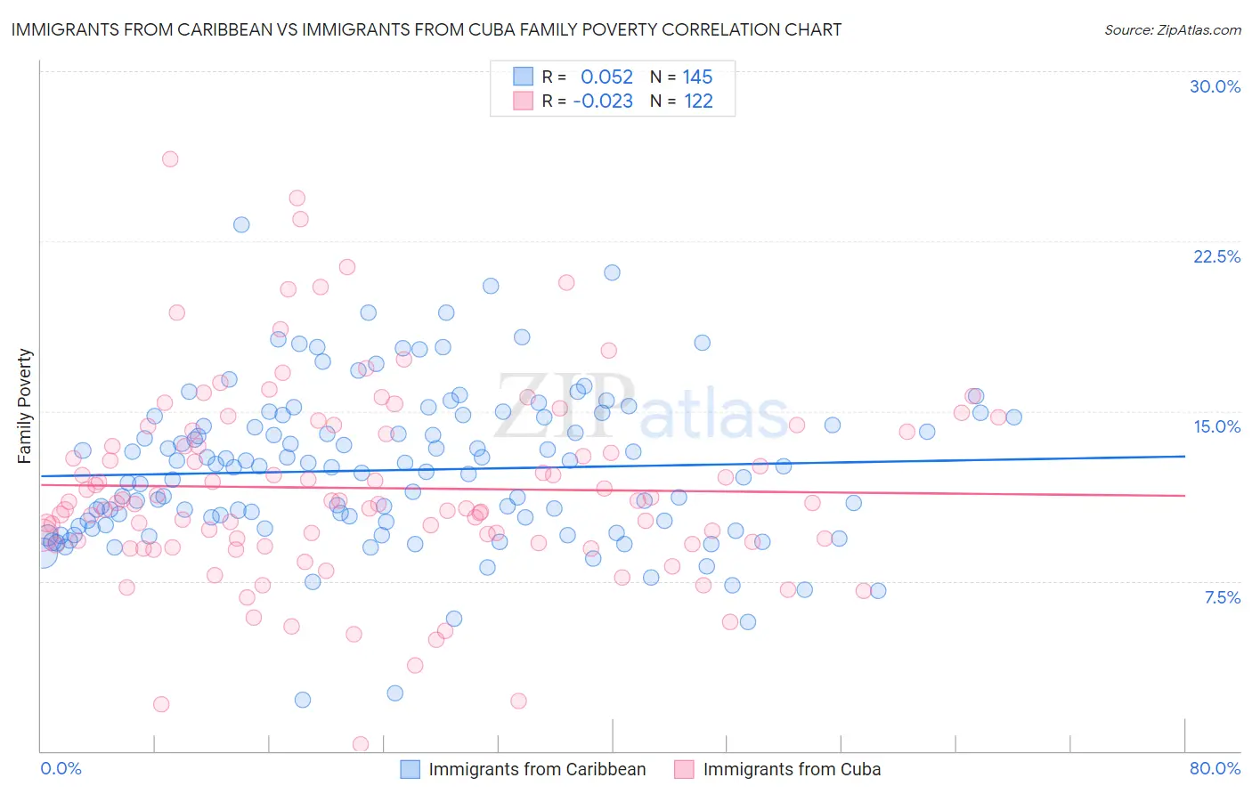 Immigrants from Caribbean vs Immigrants from Cuba Family Poverty