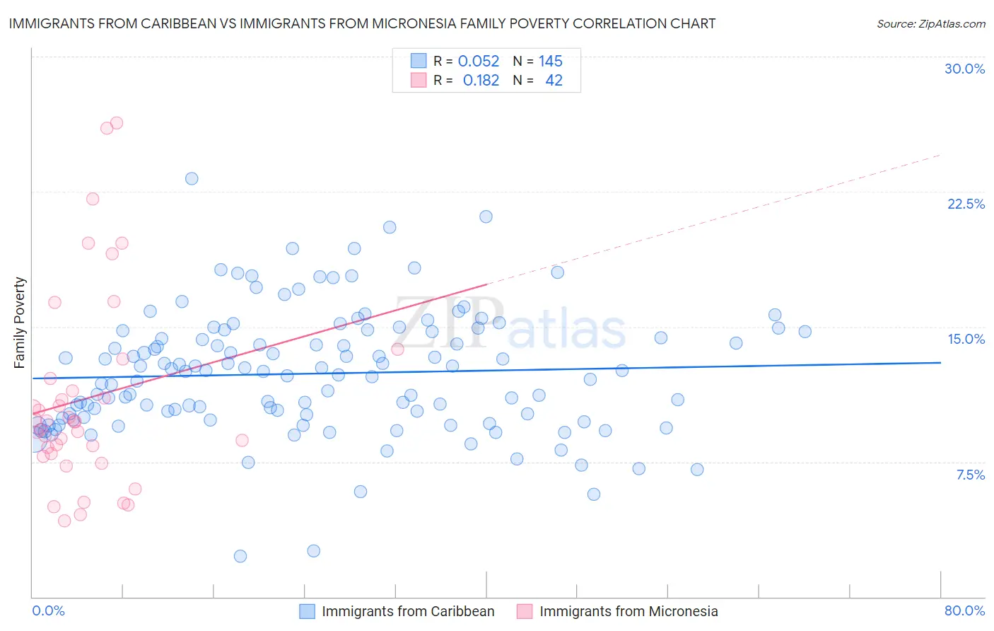 Immigrants from Caribbean vs Immigrants from Micronesia Family Poverty