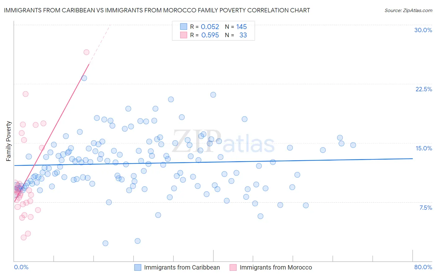 Immigrants from Caribbean vs Immigrants from Morocco Family Poverty